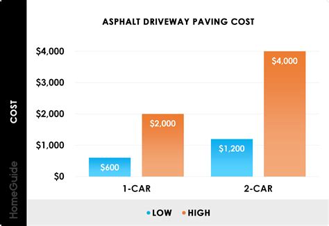 2025 Asphalt Driveway Paving Cost | Blacktop, Road, Repave