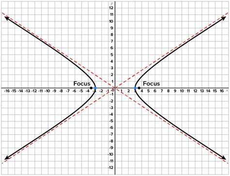 Image result for Hyperbola Tutorial