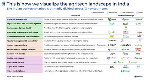 Building Agritech for India | Agritech Bluprint - Blume