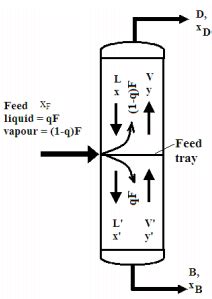 Analysis Of Binary Distillation In Tray Towers: McCabe Thiele Method ...