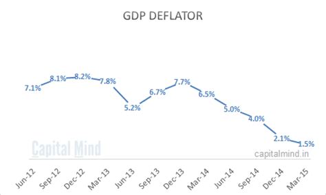 Correction: Wrong Deflator – It's Actually 1.5% » Capitalmind - Better ...