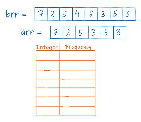 Missing Numbers HackerRank Solution in Python 的图像结果