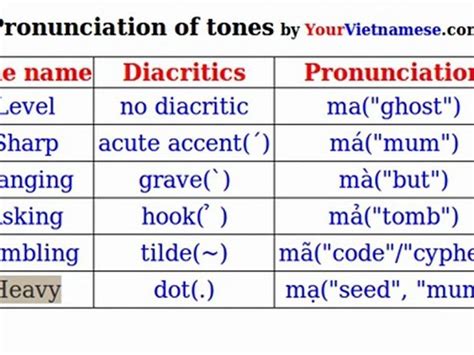 Vietnamese Tones