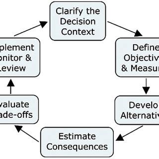 Image result for Structured Decision Making