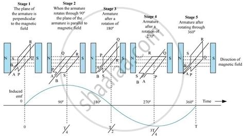 Rotating Loop EMF 的图像结果
