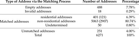 Image result for Address String Matching