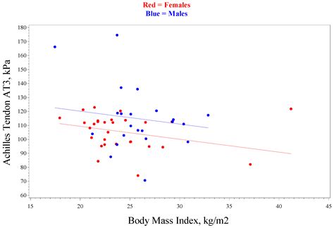 Quantifying Mechanical Properties of the Patellar and Achilles Tendons ...