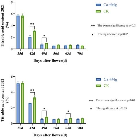 The Effects of Mixed Foliar Nutrients of Calcium and Magnesium on the ...