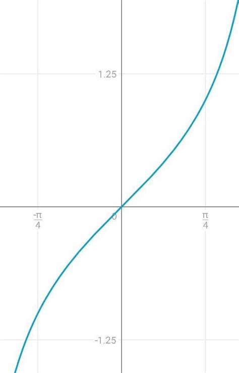 draw the graph of y=tan x between 0 and π/4 - Brainly.in