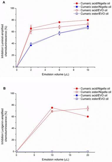 Antioxidant Properties of Ester Derivatives of Cinnamic and ...