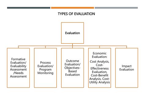 Image result for Program evaluation Methods