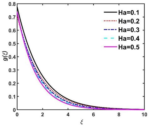 Insights into the 3D Slip Dynamics of Jeffrey Fluid Due to a Rotating ...