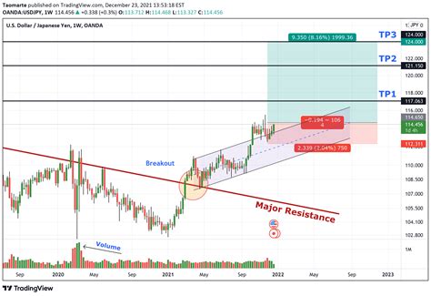 TradingView Live Chart 的图像结果
