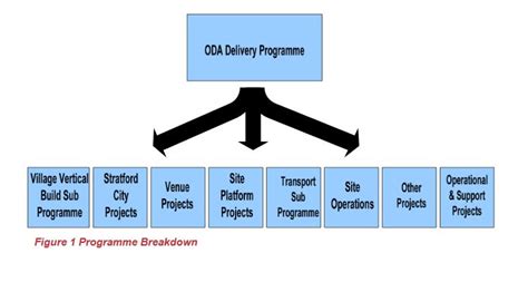 Image result for Programme Management Methods