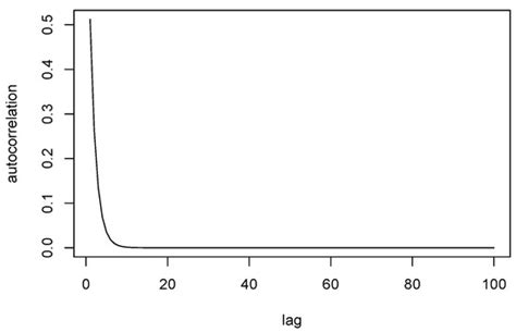 A Markov Chain Monte Carlo Algorithm for Spatial Segmentation