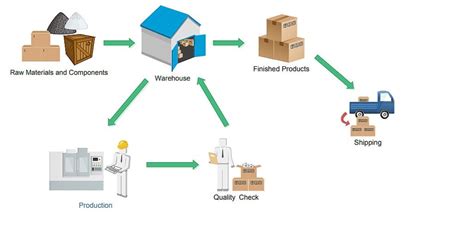 Image result for Classical Inventory Control System