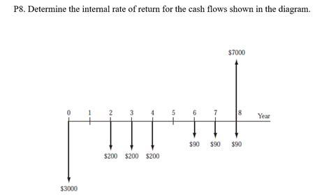 Internal Rate of Return Explained 的图像结果