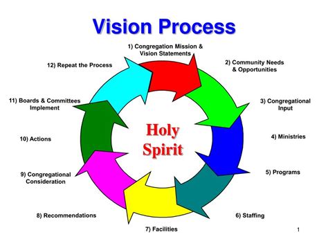 Image result for Process of Vision