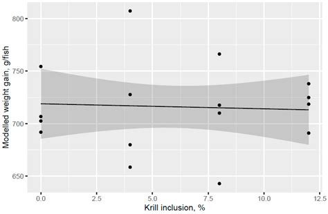 Effects of Different Phospholipid Sources on Growth and Gill Health in ...