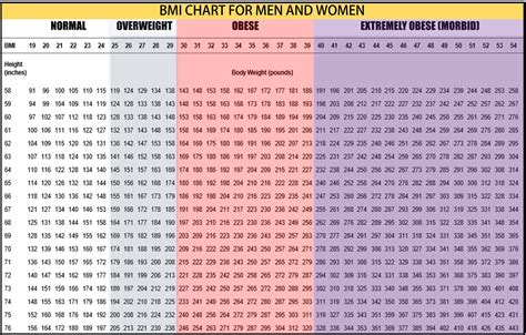 Kuvatulokset haulle bmi chart