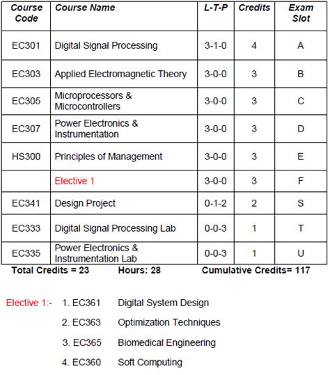 KTU EC SLOT WISE SUBJECT LIST - KTU ASSIST