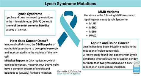 Lynch Syndrome Cancer Risks