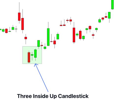 Image result for Three Inside Up Pattern Scanner