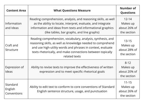 Image result for SAT Writing Section