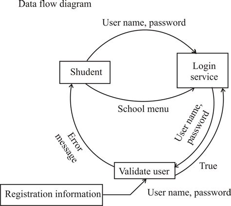 System flowchart digram? DFD data flow digram? E-R diagram? program ...