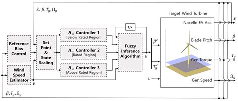 A Study on H∞-Fuzzy Controller for a Non-Linear Wind Turbine with ...