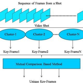 Image result for Key Frame Extractor