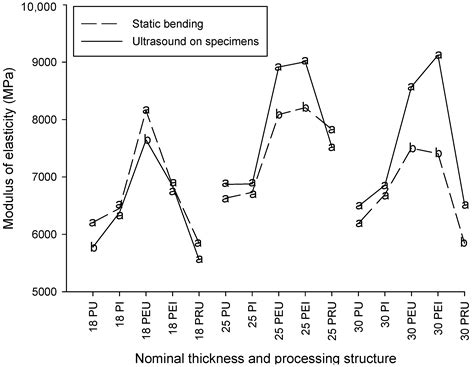 Modulus of Elasticity in Plywood Boards: Comparison between a ...