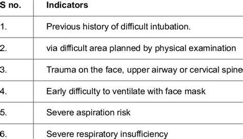 Image result for Difficult Intubation Form