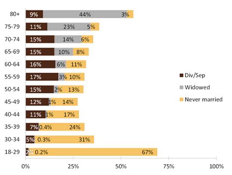 Image result for Single Men Graph Over Time