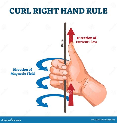 Image result for Right Hand Rule Explained
