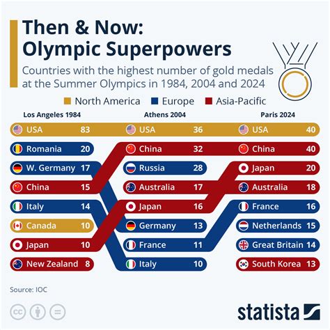 The Countries With The Most Gold Medals In Olympic History