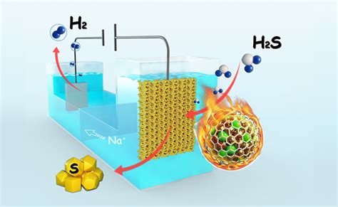 大连化物所实现电催化高效分解硫化氢制氢-中国科学院洁净能源创新研究院