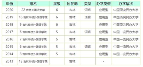 208所民办大学排名：吉林外国语大学居第一，武汉东湖学院进前10_腾讯新闻