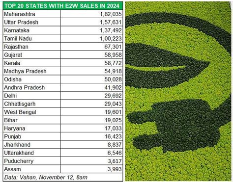 Electric 2W annual sales cross 1 million units for the first time ...