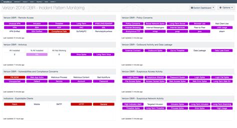 Verizon 2016 DBIR - Incident Pattern Monitoring - SC Dashboard | Tenable®