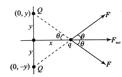 Two point charges (Q each are placed at (0,y) and (0-y) A point charge ...