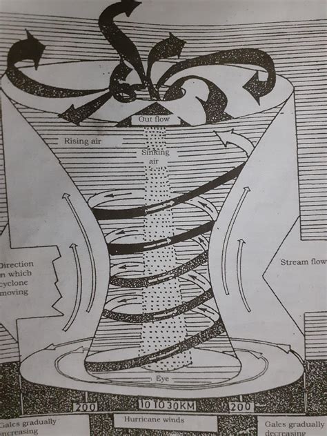 1. The diagram told _______________2. a cyclone is known as different ...