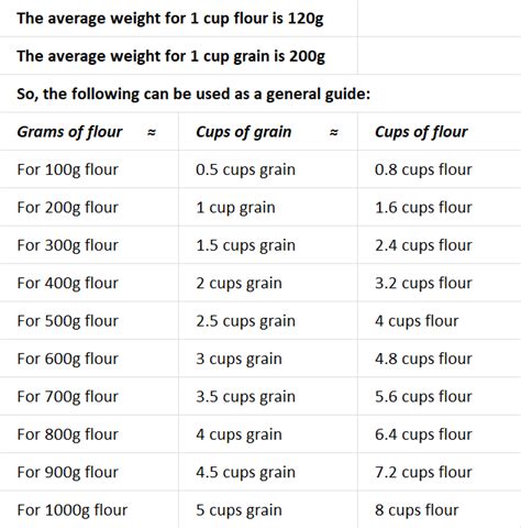 Flour Conversion Chart 的图像结果