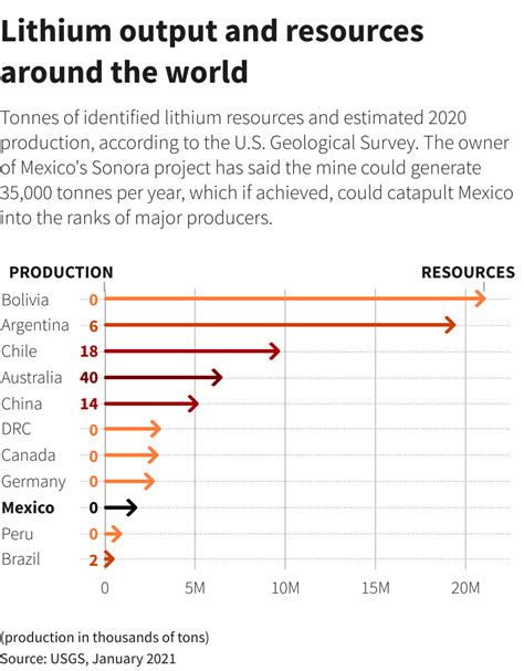 Analysis-Lithium experts skeptical on success of Mexico's state-run ...