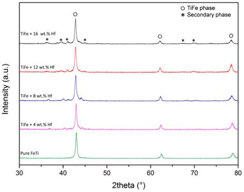 Energies | Special Issue : Fundamental and Applied Hydrogen Storage ...