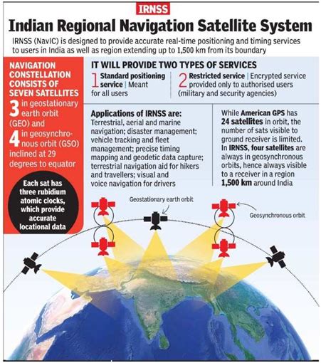 ‘NAVigation with the Indian Constellation’ (NavIC), | IAS GYAN