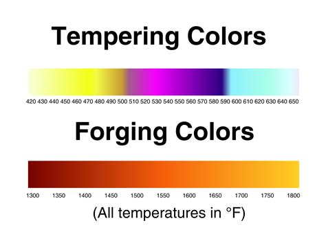 Image result for Forging Temperature Chart