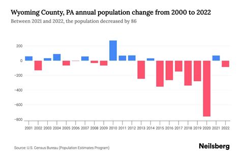 Wyoming County, PA Population by Year - 2023 Statistics, Facts & Trends - Neilsberg