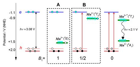 Ultrafast Quenching of Excitons in the ZnxCd1−xS/ZnS Quantum Dots Doped ...