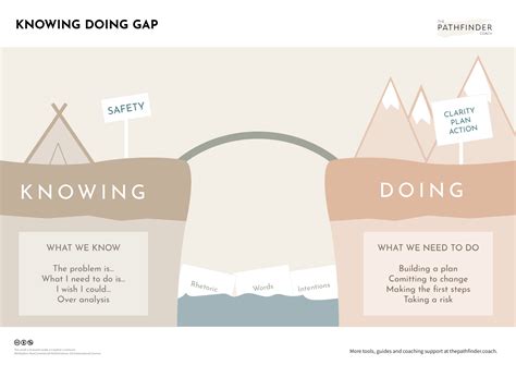 Knowing Doing Gap - The Pathfinder